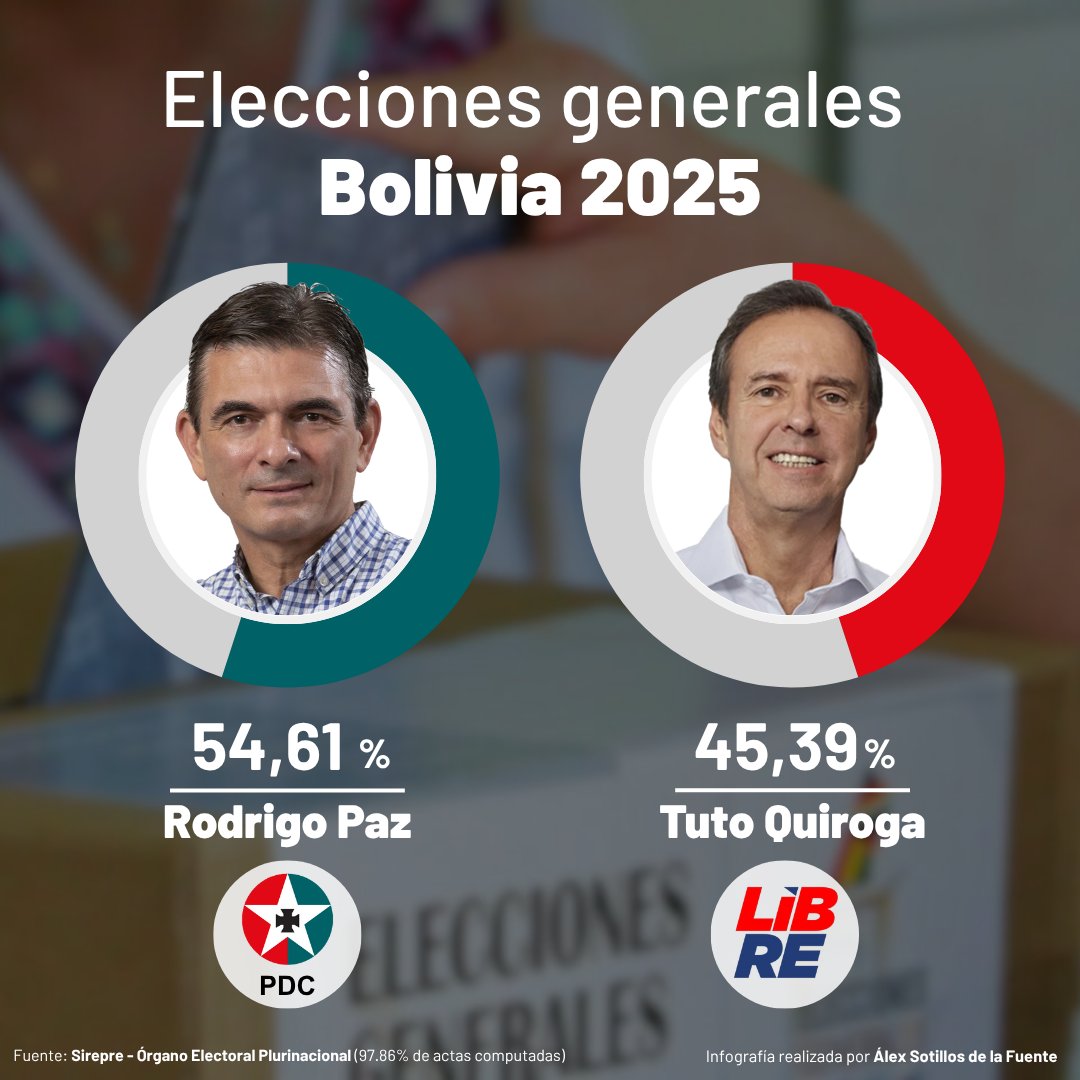 Resultados de las elecciones generales en Bolivia 2025 entre Rodrigo Paz y Tuto Quiroga.