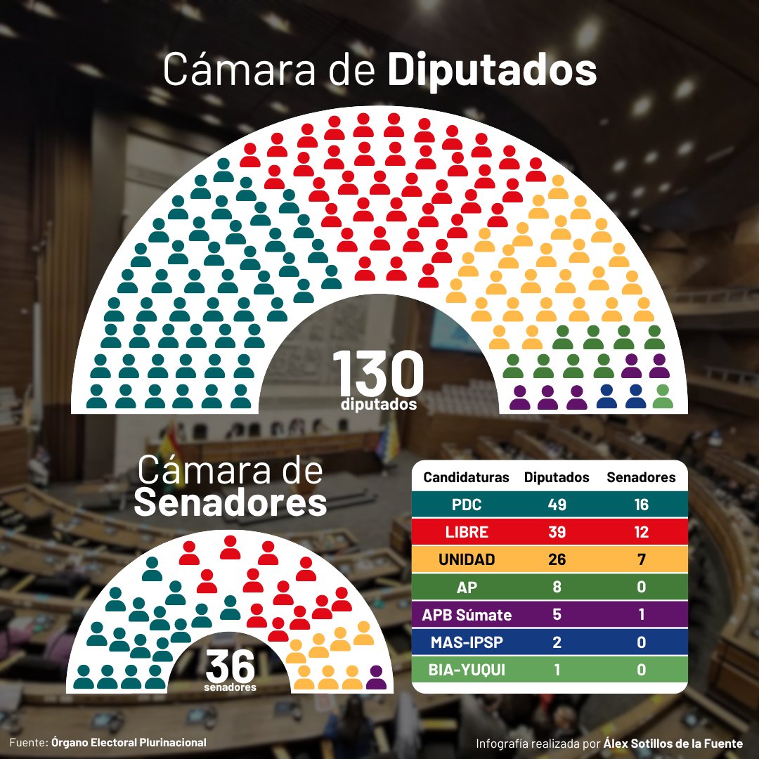 Infografía sobre la composición de las Cámaras de Diputados y Senadores en Bolivia