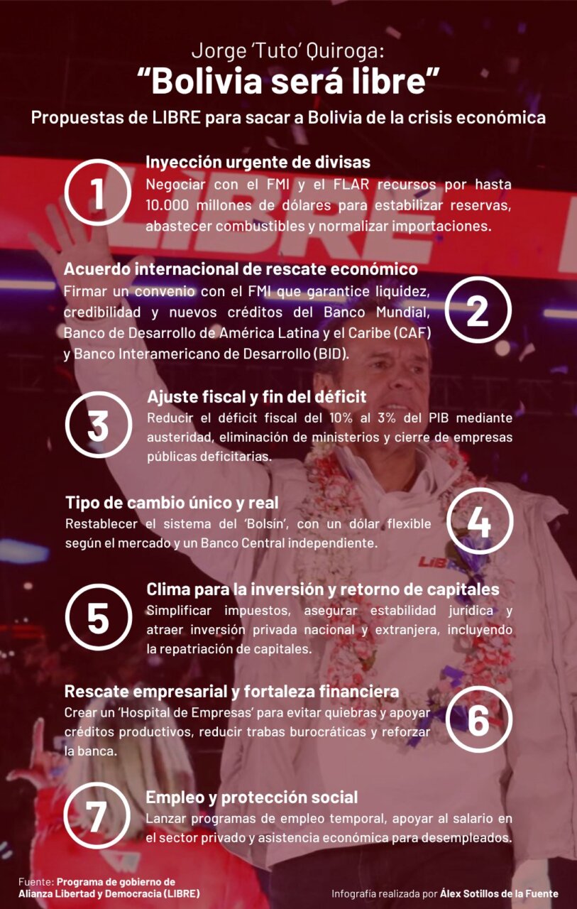 Infografía sobre propuestas de LIBRE para Bolivia en elecciones 2025