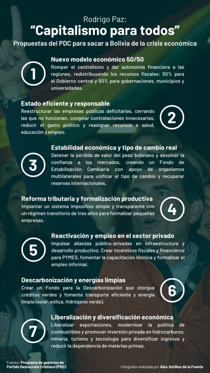Infografía sobre propuestas del PDC para Bolivia tras elecciones 2025