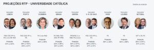 Proyecciones de resultados electorales en varias ciudades de Portugal