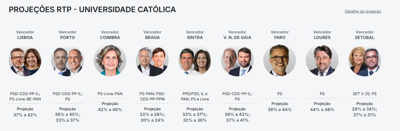 Proyecciones de resultados electorales en varias ciudades de Portugal