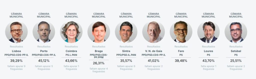 Resultados de las elecciones municipales en Lisboa y Oporto