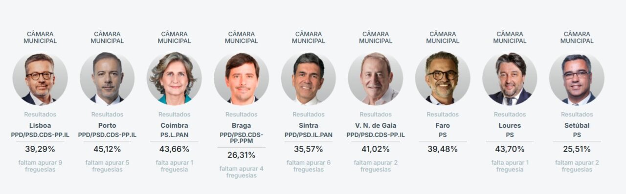 Resultados de las elecciones municipales en Lisboa y Oporto