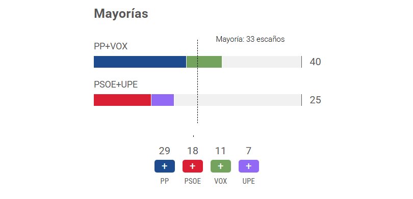 Gráfico de resultados electorales en Extremadura mostrando escaños de partidos