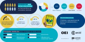 Infografía sobre prácticas de lectura en jóvenes de Iberoamérica