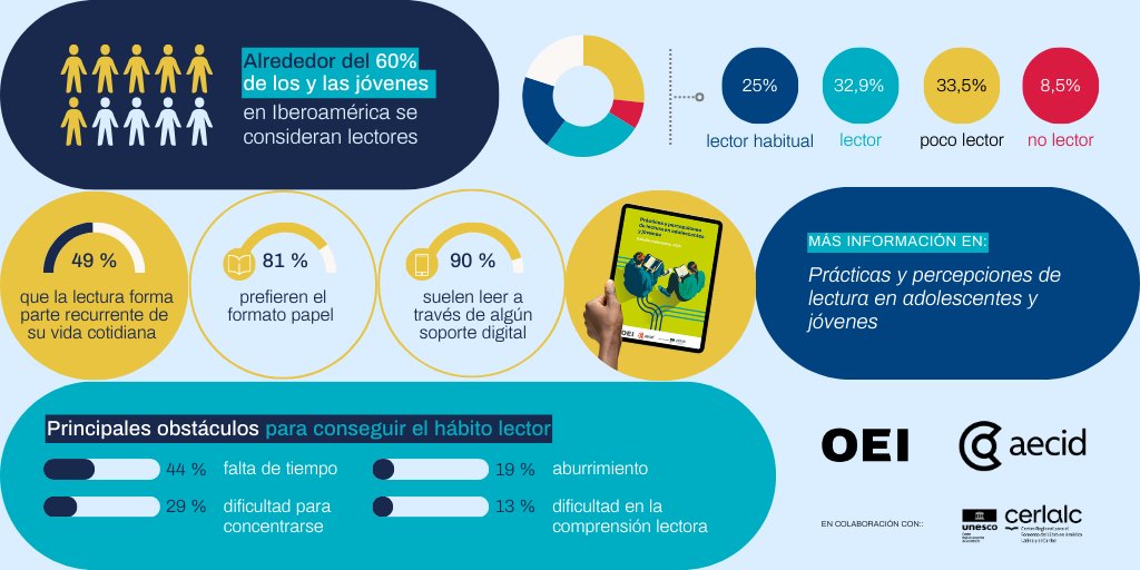 Infografía sobre prácticas de lectura en jóvenes de Iberoamérica