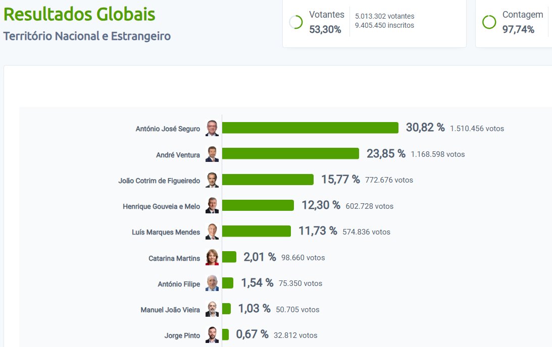 Resultados de las elecciones presidenciales en Portugal con porcentajes de votos