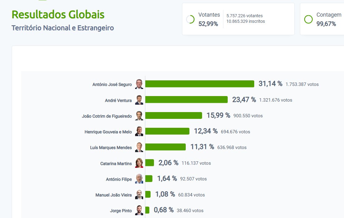Resultados de las elecciones presidenciales en Portugal con porcentajes de votos.