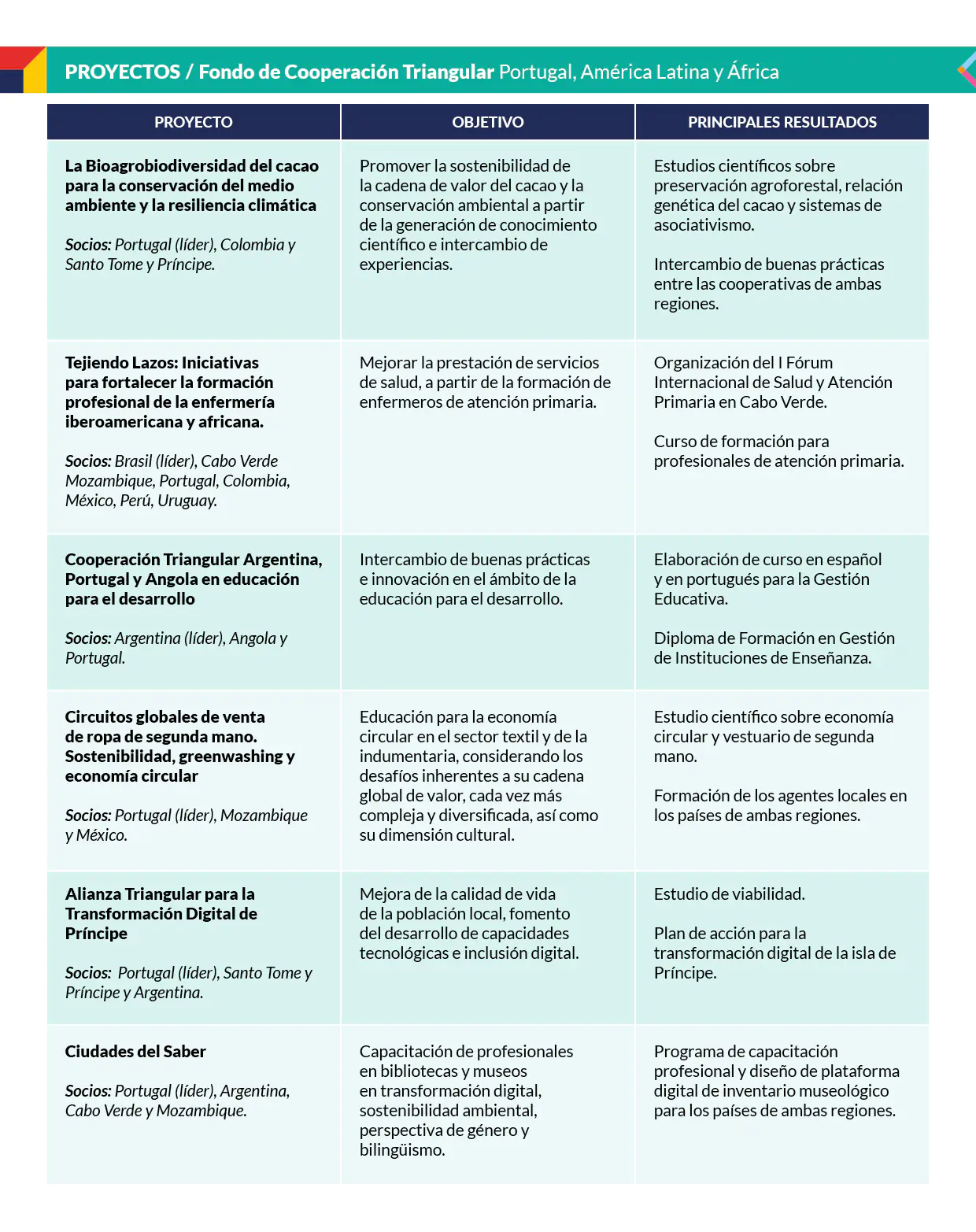 Infografía sobre proyectos de cooperación triangular entre Portugal y América Latina y África.