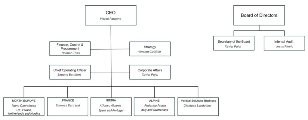 Organigrama del nuevo modelo organizativo de Cellnex con funciones y líneas de negocio.